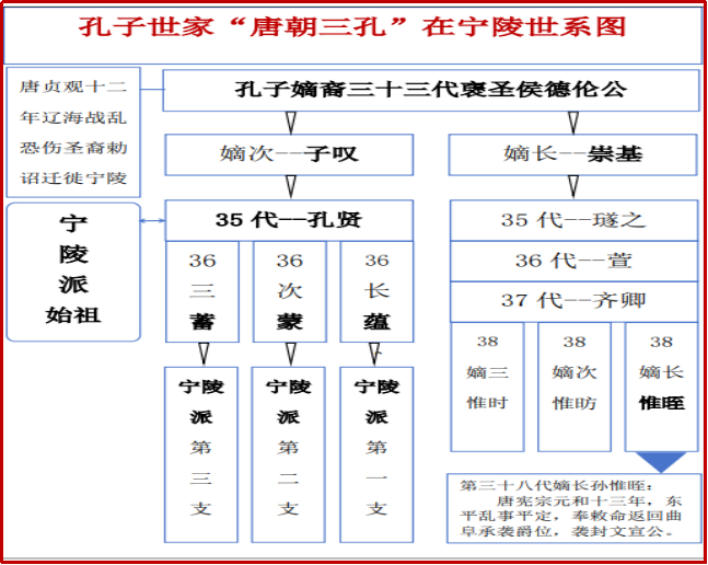 唐朝“三孔”世系图